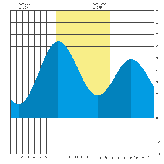 Florence tide chart for Sunday, December 12, 2021