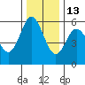 Florence tide chart for Monday, December 13, 2021