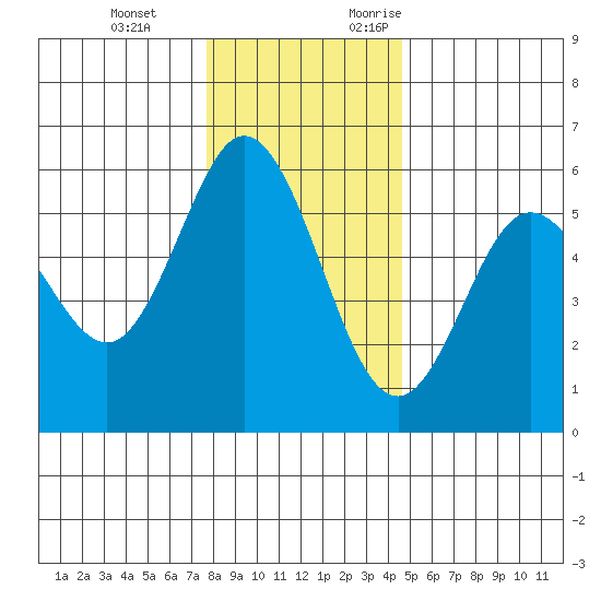 Florence tide chart for Tuesday, December 14, 2021