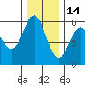 Florence tide chart for Tuesday, December 14, 2021