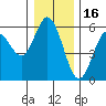 Florence tide chart for Thursday, December 16, 2021