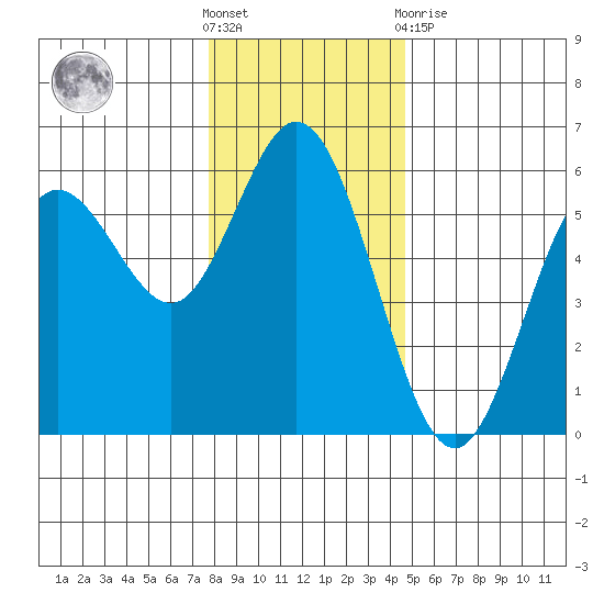 Florence tide chart for Saturday, December 18, 2021