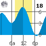 Florence tide chart for Saturday, December 18, 2021
