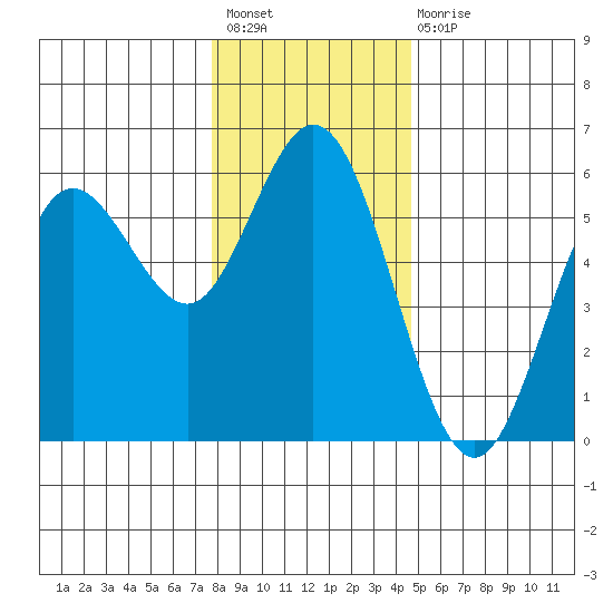 Florence tide chart for Sunday, December 19, 2021