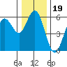 Florence tide chart for Sunday, December 19, 2021