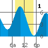 Florence tide chart for Wednesday, December 1, 2021