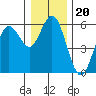 Florence tide chart for Monday, December 20, 2021