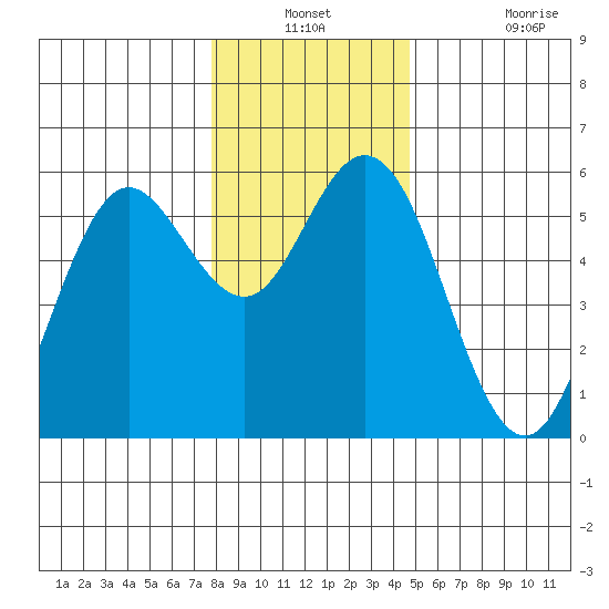 Florence tide chart for Thursday, December 23, 2021