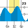 Florence tide chart for Thursday, December 23, 2021