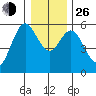 Florence tide chart for Sunday, December 26, 2021