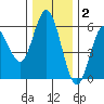 Florence tide chart for Thursday, December 2, 2021