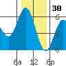 Florence tide chart for Thursday, December 30, 2021