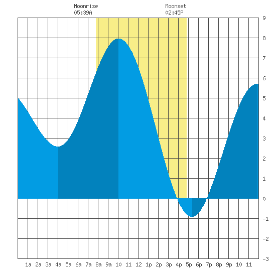 Florence tide chart for Friday, December 31, 2021