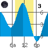 Florence tide chart for Friday, December 3, 2021