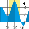 Florence tide chart for Saturday, December 4, 2021