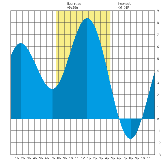 Florence tide chart for Sunday, December 5, 2021