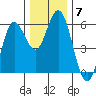 Florence tide chart for Tuesday, December 7, 2021
