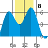 Florence tide chart for Wednesday, December 8, 2021