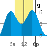 Florence tide chart for Thursday, December 9, 2021