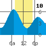 Florence tide chart for Monday, January 10, 2022
