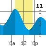 Florence tide chart for Tuesday, January 11, 2022