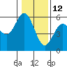 Florence tide chart for Wednesday, January 12, 2022