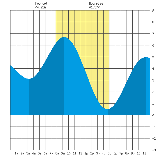 Florence tide chart for Thursday, January 13, 2022