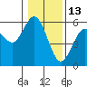 Florence tide chart for Thursday, January 13, 2022