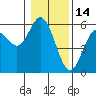 Florence tide chart for Friday, January 14, 2022