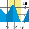 Florence tide chart for Saturday, January 15, 2022