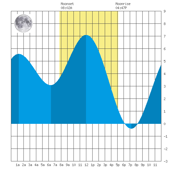 Florence tide chart for Monday, January 17, 2022