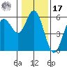 Florence tide chart for Monday, January 17, 2022