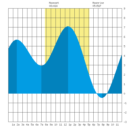 Florence tide chart for Tuesday, January 18, 2022