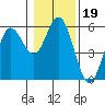Florence tide chart for Wednesday, January 19, 2022
