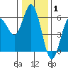 Florence tide chart for Saturday, January 1, 2022