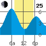 Florence tide chart for Tuesday, January 25, 2022