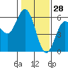 Florence tide chart for Friday, January 28, 2022