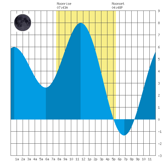 Florence tide chart for Monday, January 31, 2022