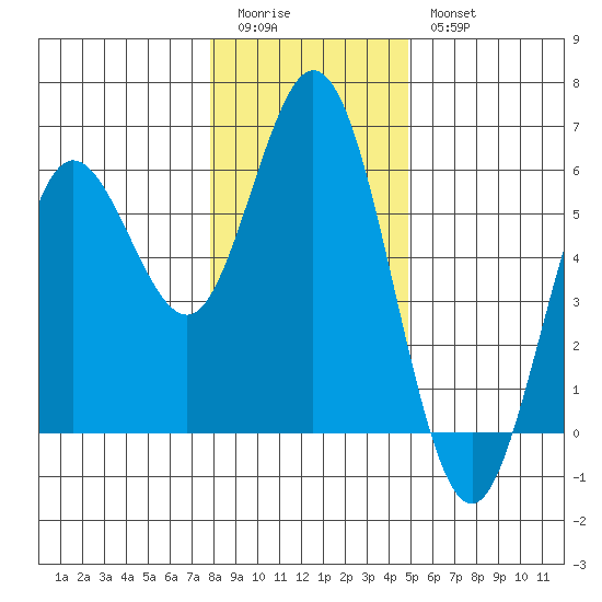 Florence tide chart for Monday, January 3, 2022