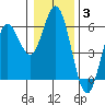 Florence tide chart for Monday, January 3, 2022