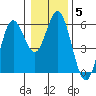 Florence tide chart for Wednesday, January 5, 2022