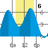 Florence tide chart for Thursday, January 6, 2022