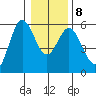 Florence tide chart for Saturday, January 8, 2022