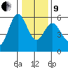Florence tide chart for Sunday, January 9, 2022