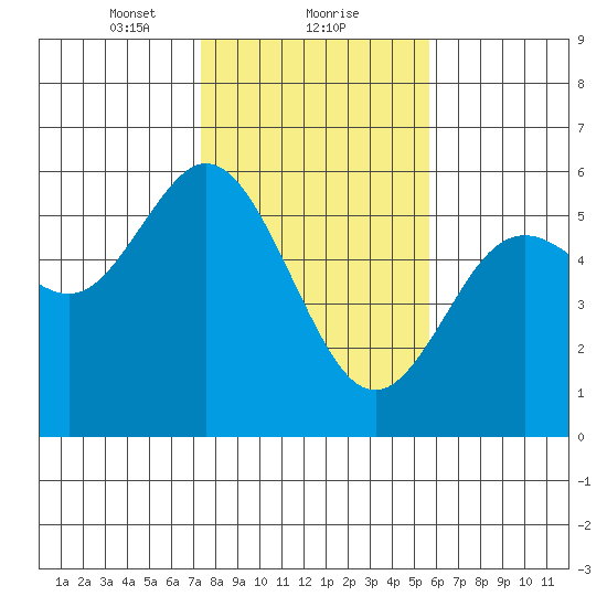 Florence tide chart for Thursday, February 10, 2022
