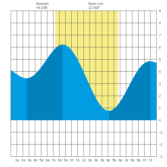 Florence tide chart for Friday, February 11, 2022