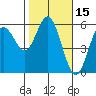 Florence tide chart for Tuesday, February 15, 2022