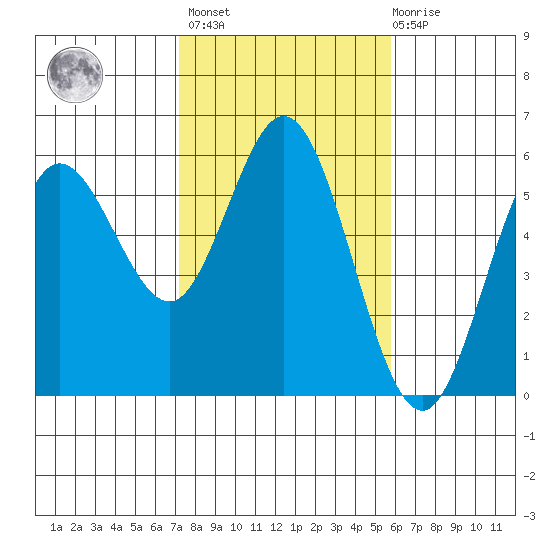 Florence tide chart for Wednesday, February 16, 2022