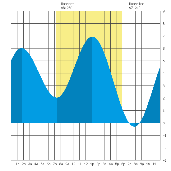 Florence tide chart for Thursday, February 17, 2022