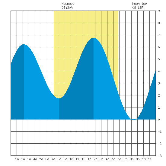 Florence tide chart for Friday, February 18, 2022